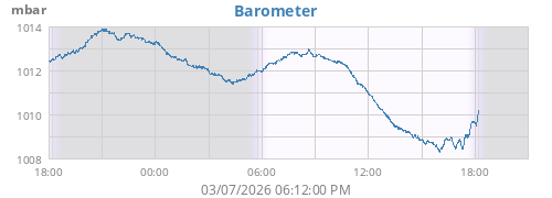 daybarometer