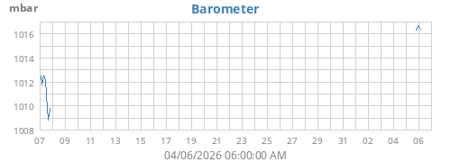 monthbarometer