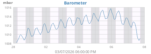 weekbarometer